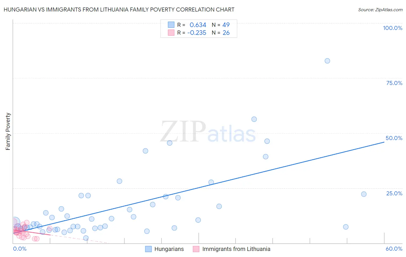 Hungarian vs Immigrants from Lithuania Family Poverty