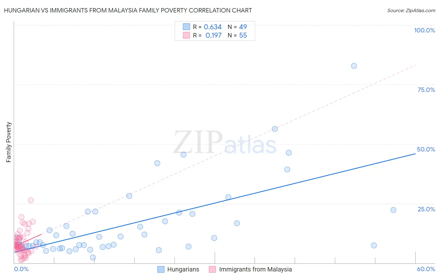 Hungarian vs Immigrants from Malaysia Family Poverty