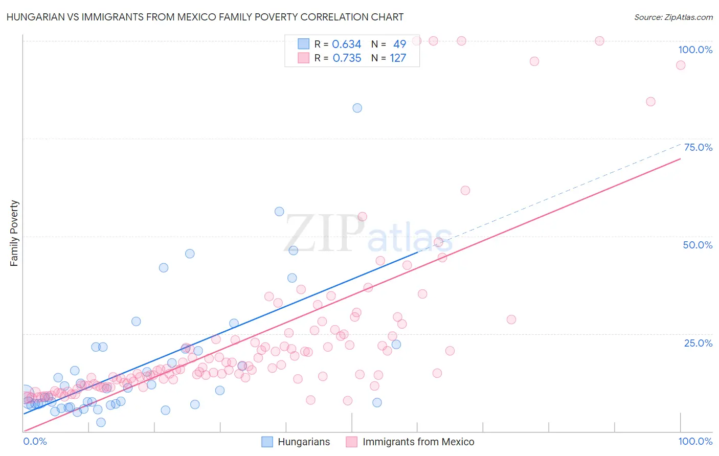 Hungarian vs Immigrants from Mexico Family Poverty