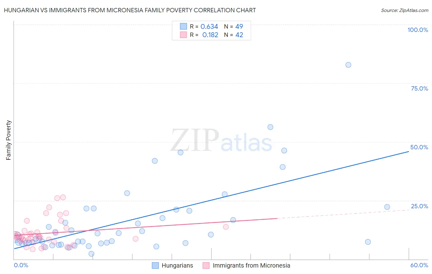 Hungarian vs Immigrants from Micronesia Family Poverty