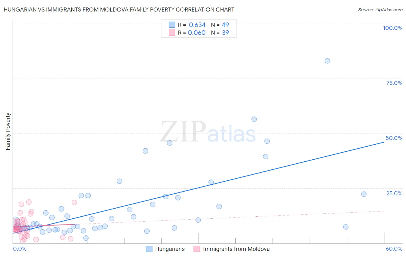 Hungarian vs Immigrants from Moldova Family Poverty
