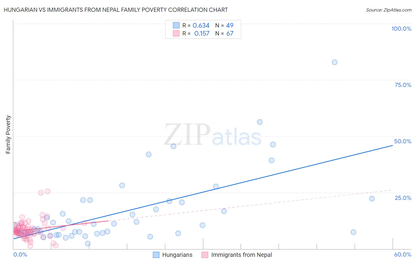 Hungarian vs Immigrants from Nepal Family Poverty