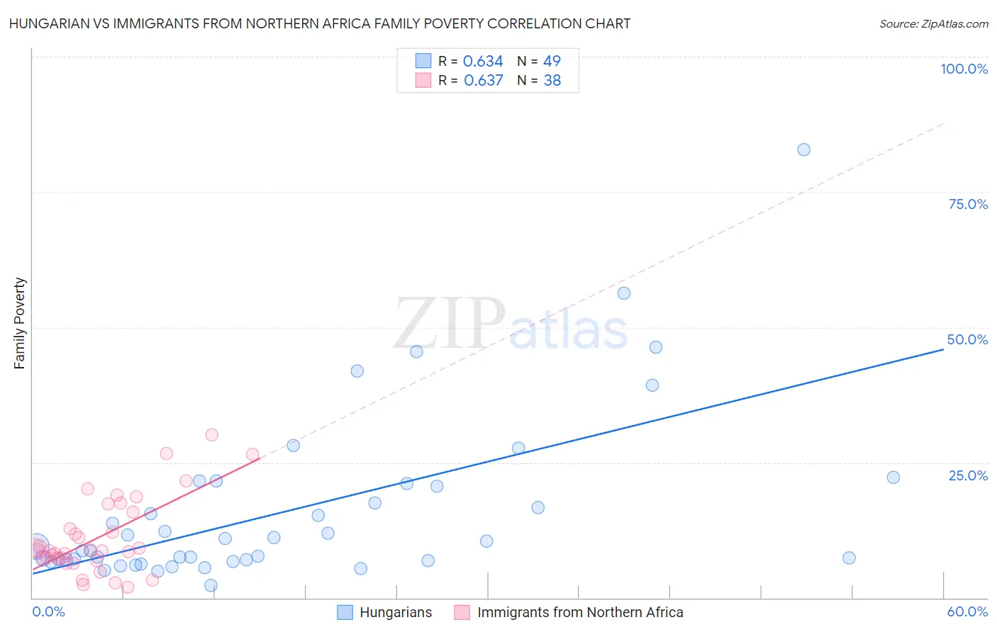 Hungarian vs Immigrants from Northern Africa Family Poverty
