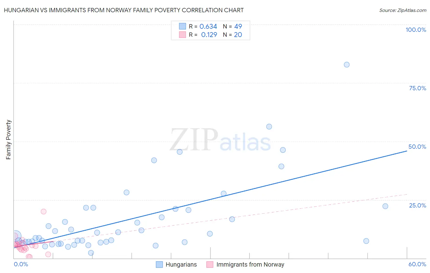 Hungarian vs Immigrants from Norway Family Poverty