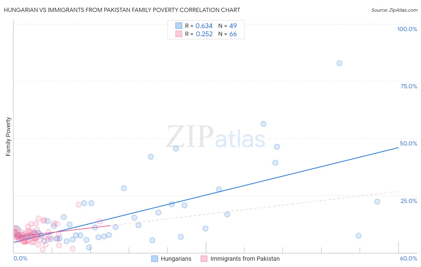 Hungarian vs Immigrants from Pakistan Family Poverty