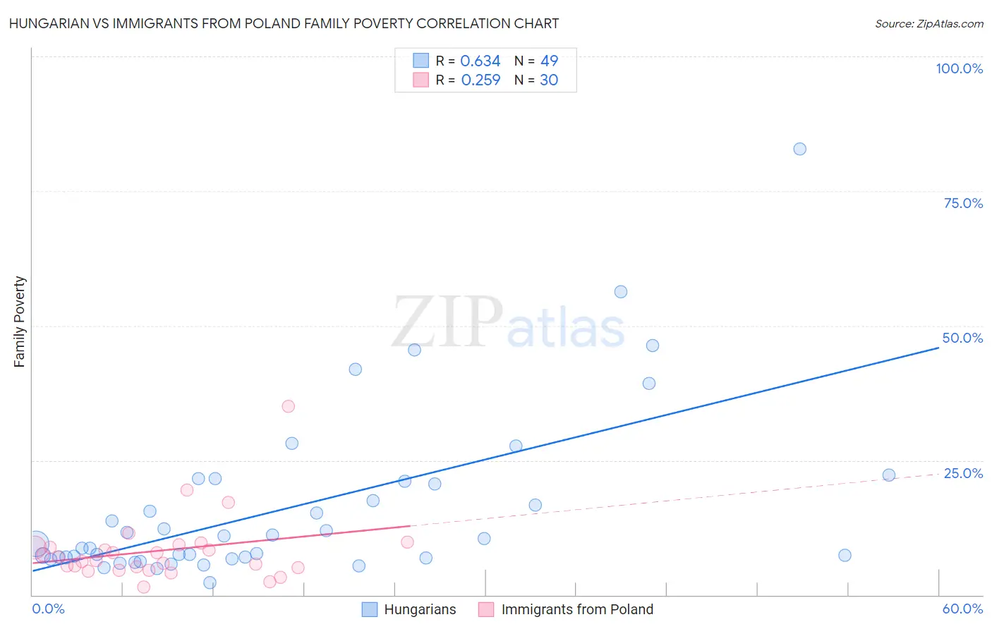 Hungarian vs Immigrants from Poland Family Poverty