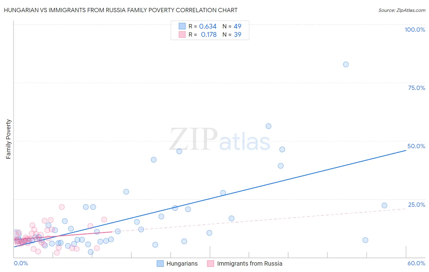 Hungarian vs Immigrants from Russia Family Poverty