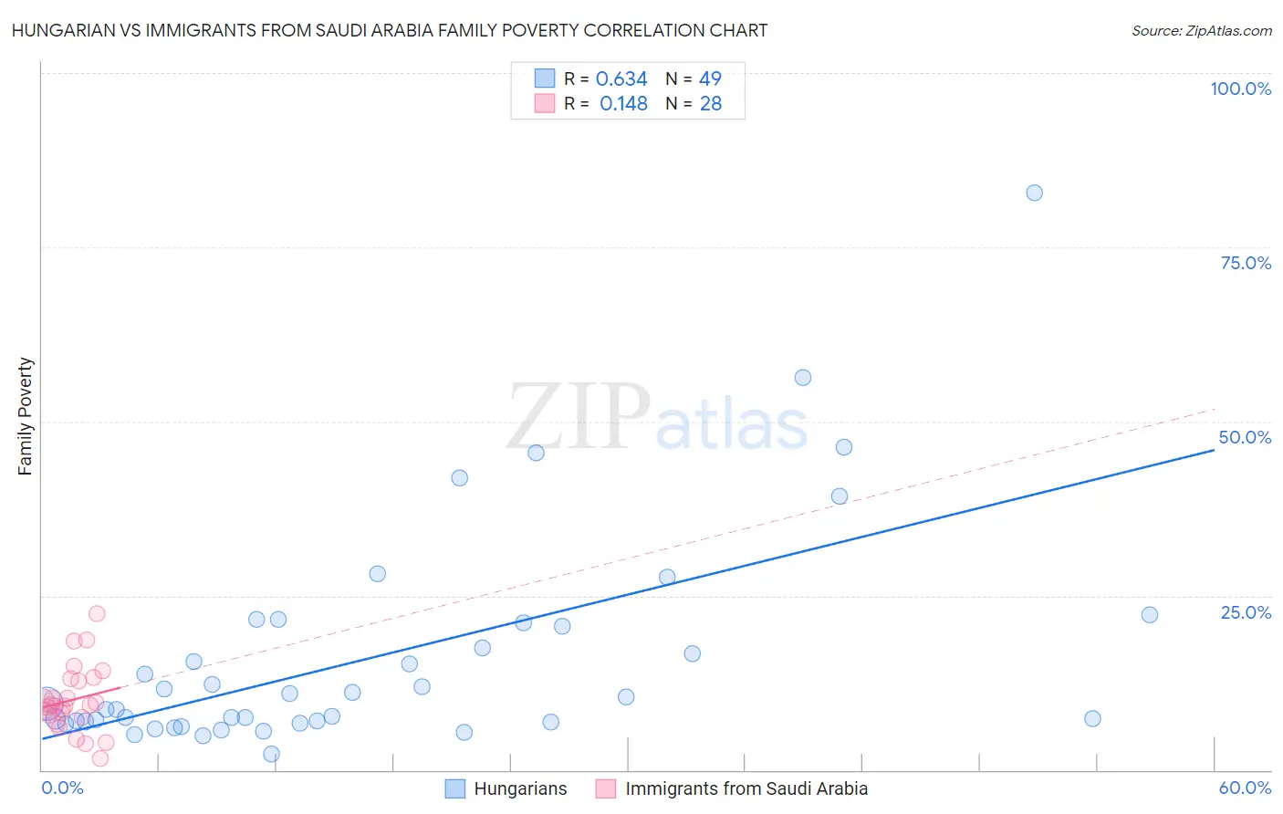 Hungarian vs Immigrants from Saudi Arabia Family Poverty