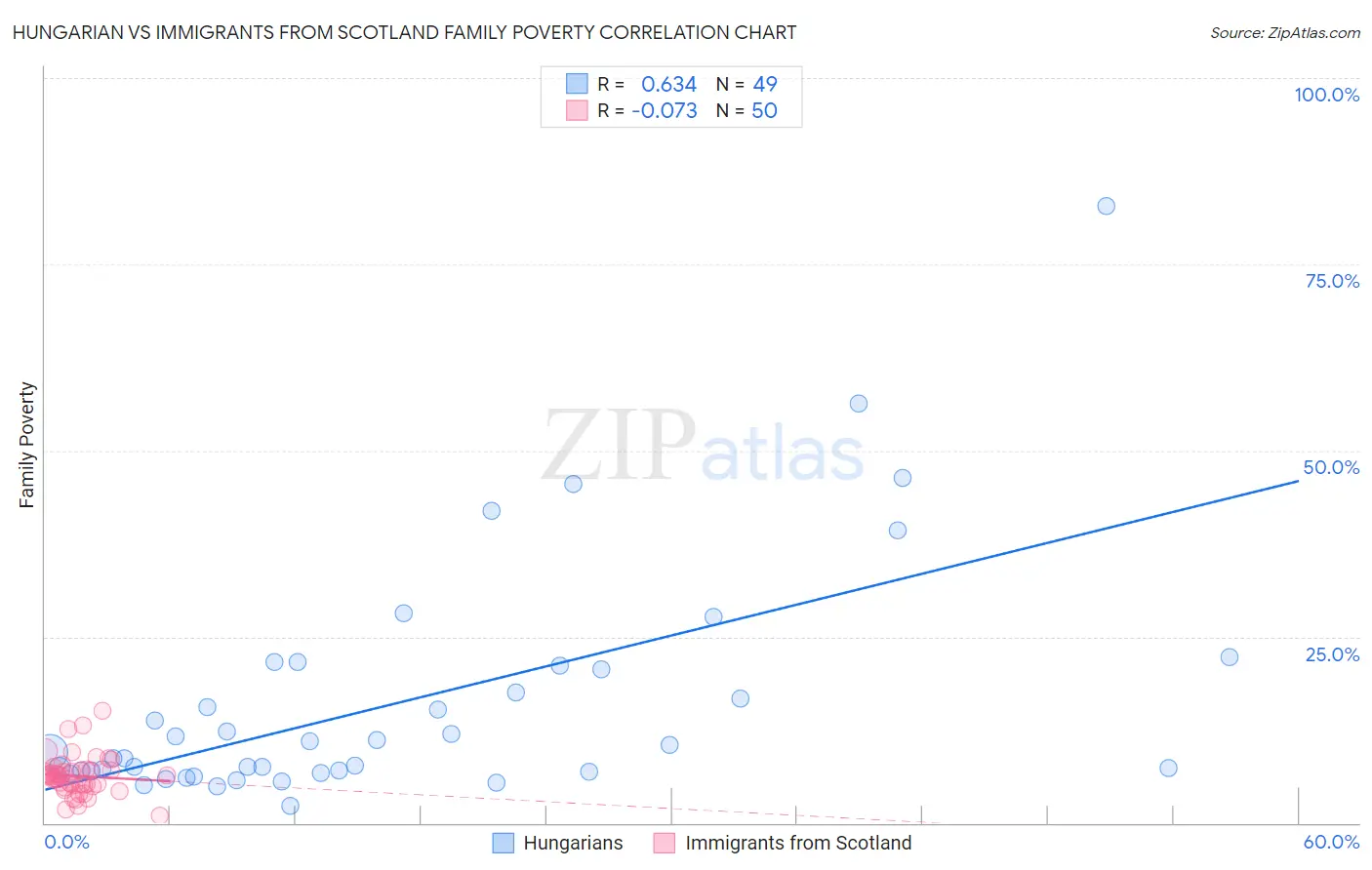 Hungarian vs Immigrants from Scotland Family Poverty