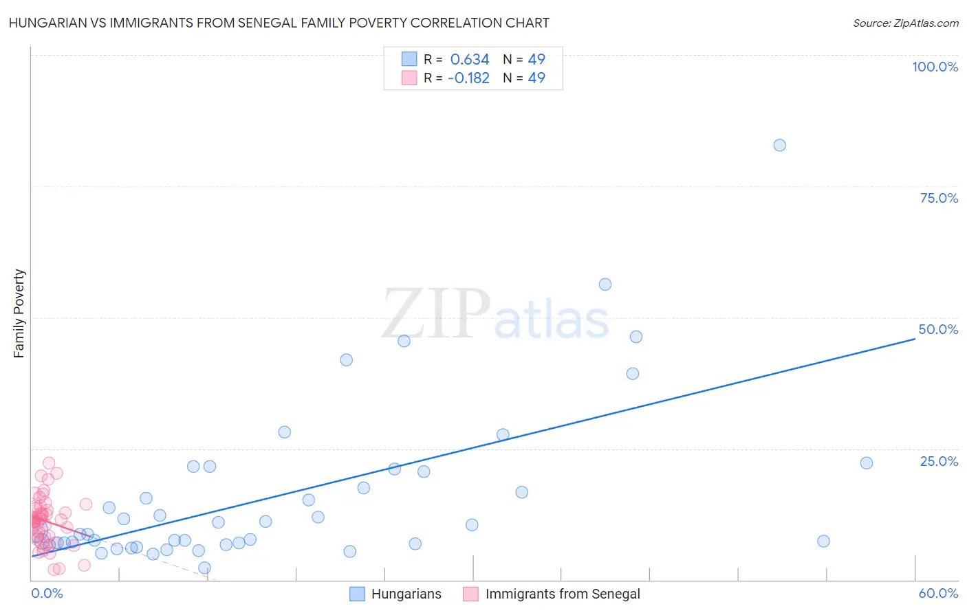 Hungarian vs Immigrants from Senegal Family Poverty