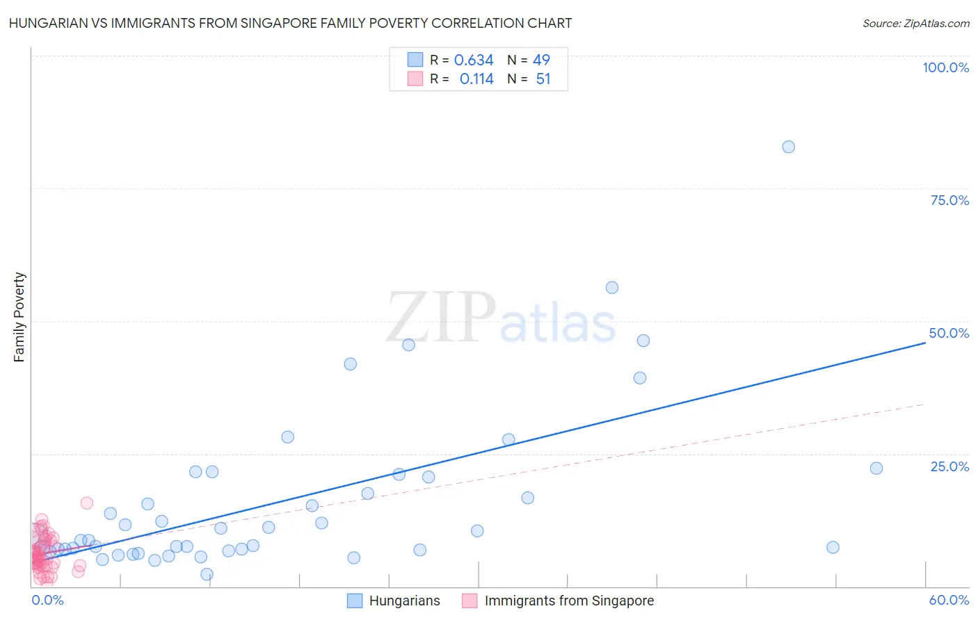 Hungarian vs Immigrants from Singapore Family Poverty