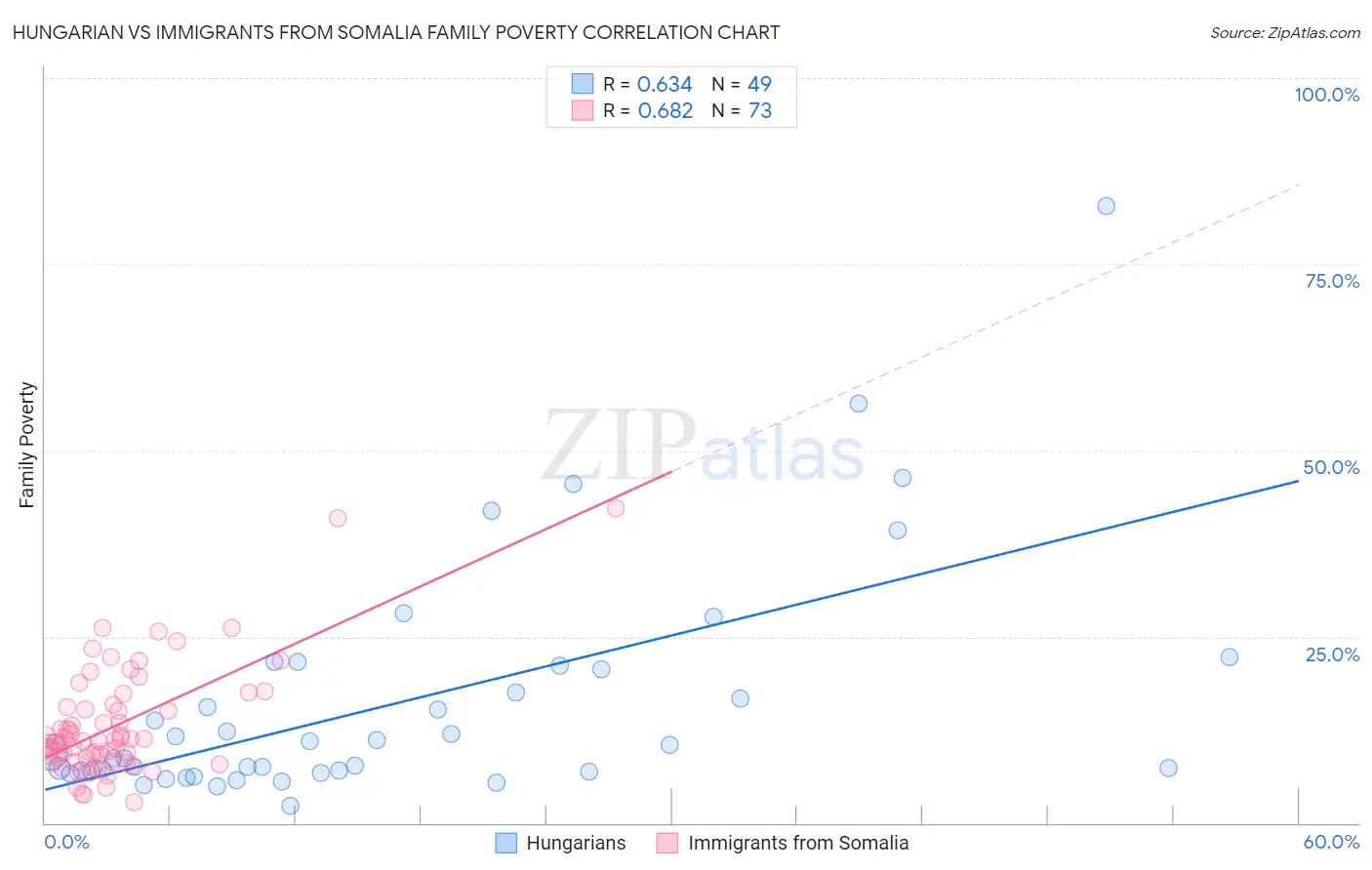 Hungarian vs Immigrants from Somalia Family Poverty
