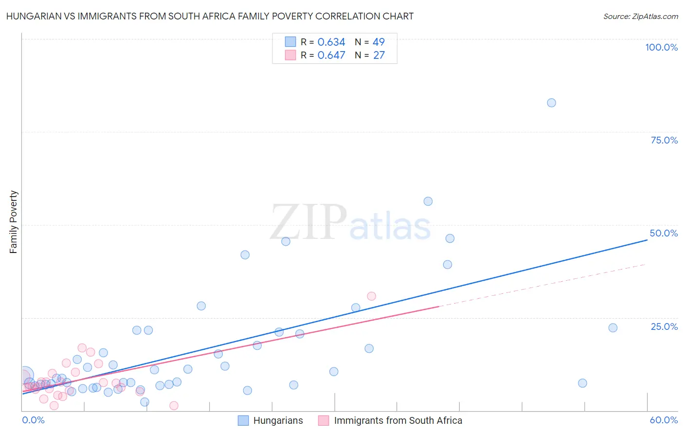 Hungarian vs Immigrants from South Africa Family Poverty