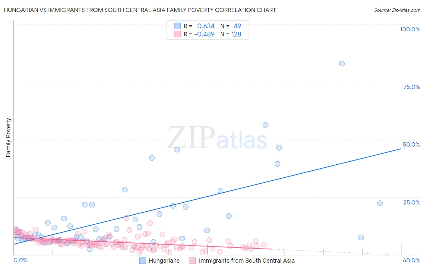 Hungarian vs Immigrants from South Central Asia Family Poverty