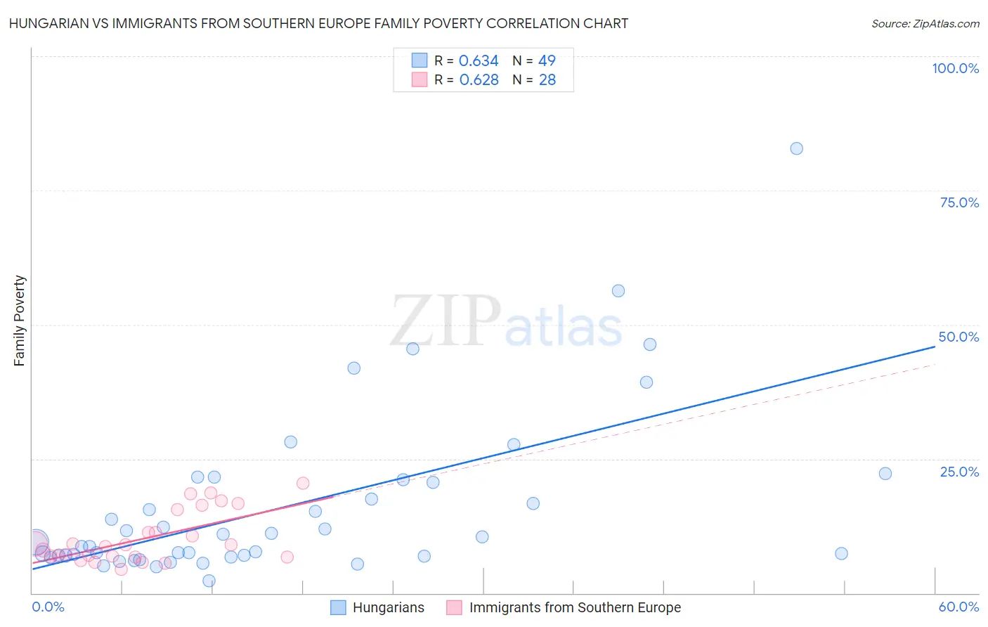 Hungarian vs Immigrants from Southern Europe Family Poverty