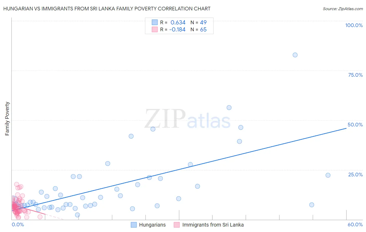 Hungarian vs Immigrants from Sri Lanka Family Poverty