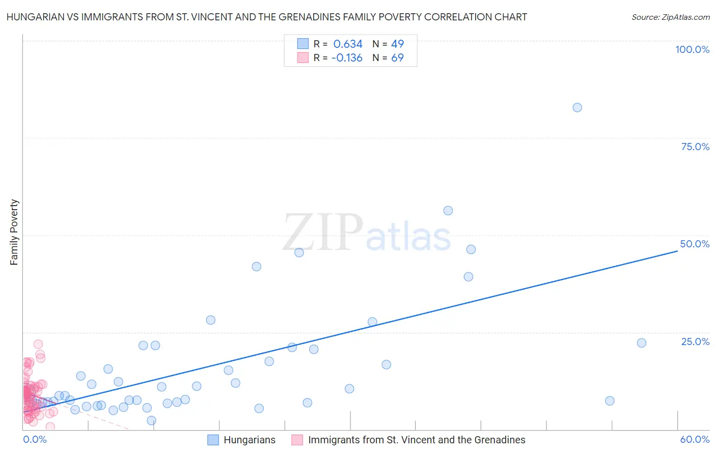 Hungarian vs Immigrants from St. Vincent and the Grenadines Family Poverty