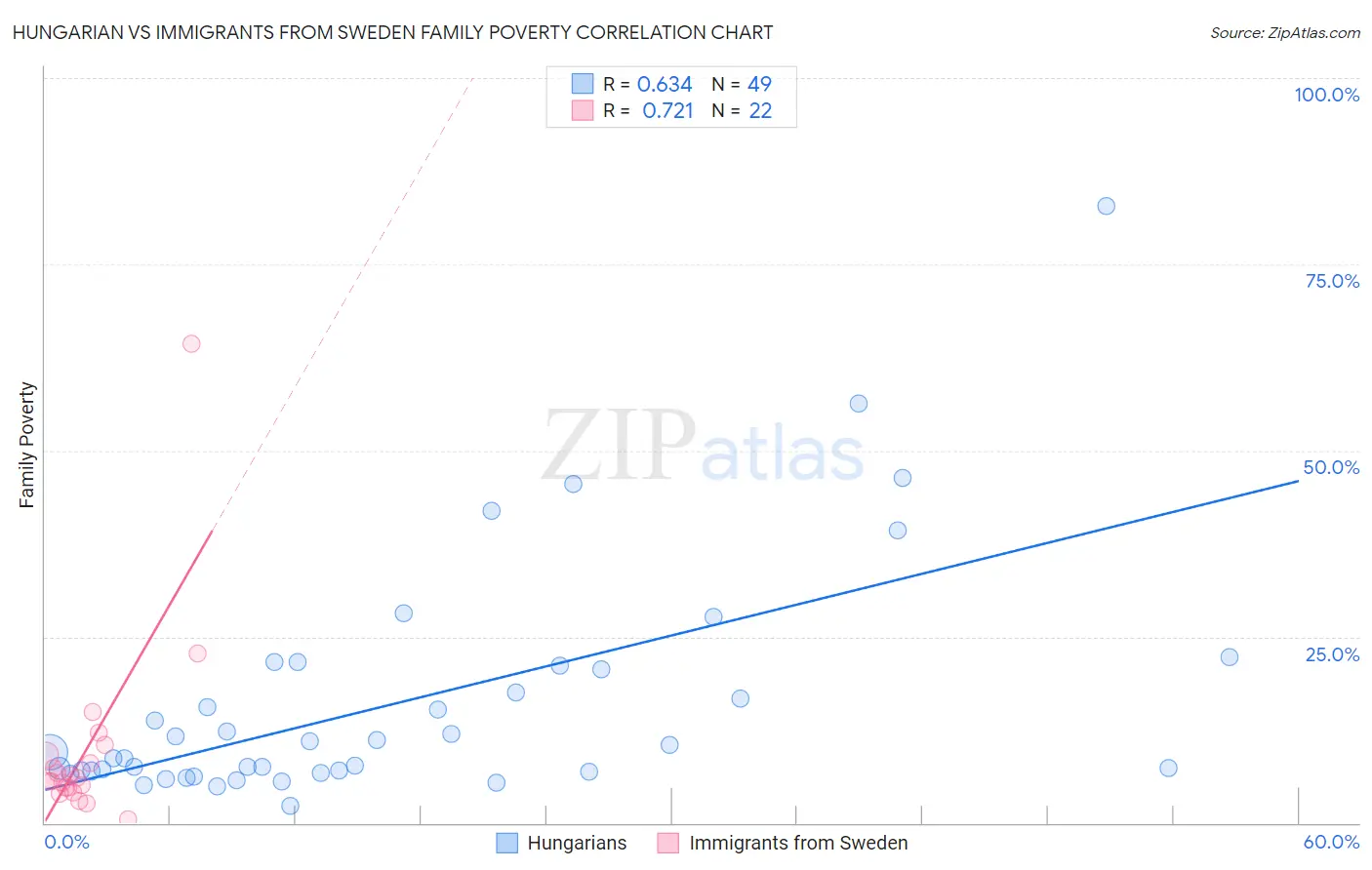 Hungarian vs Immigrants from Sweden Family Poverty