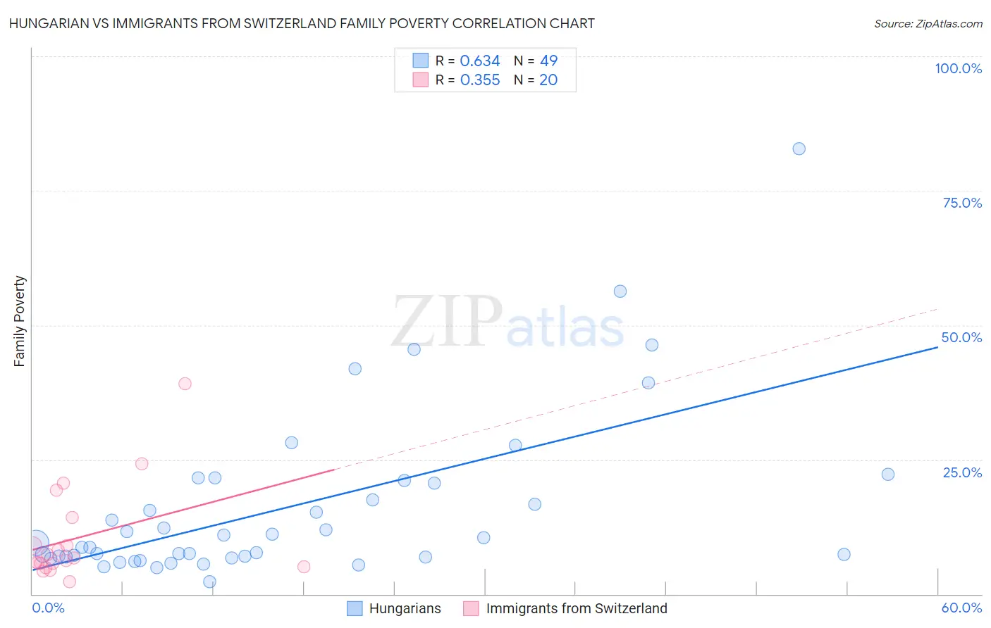 Hungarian vs Immigrants from Switzerland Family Poverty