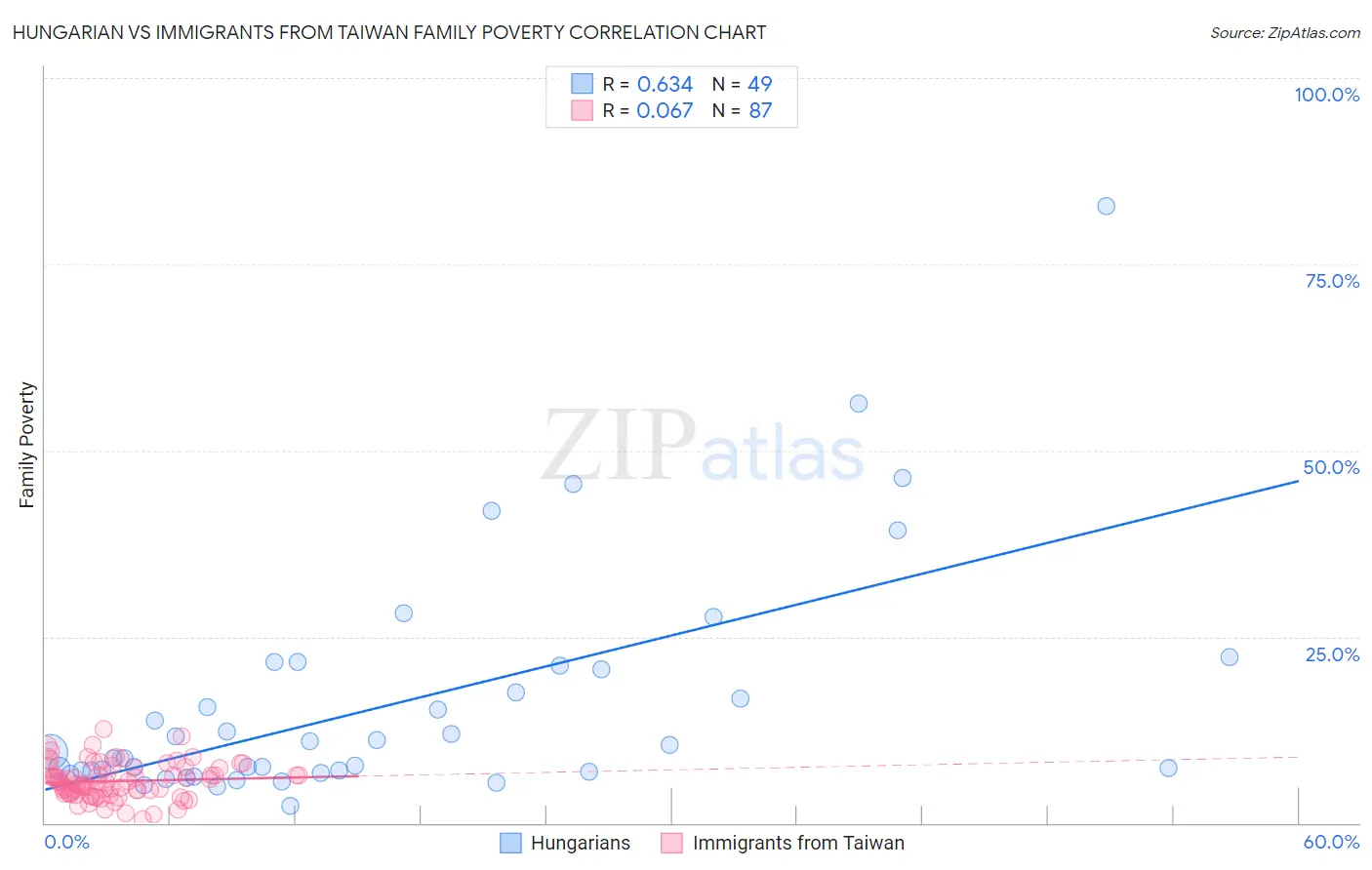 Hungarian vs Immigrants from Taiwan Family Poverty