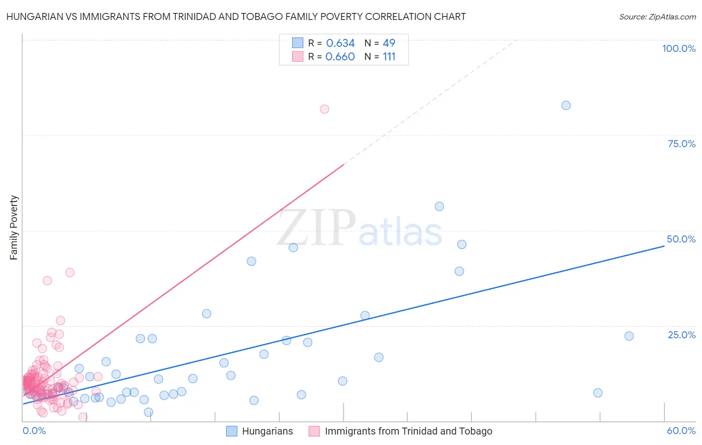 Hungarian vs Immigrants from Trinidad and Tobago Family Poverty
