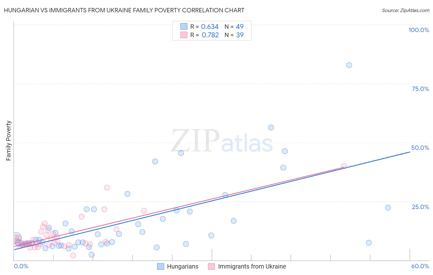 Hungarian vs Immigrants from Ukraine Family Poverty