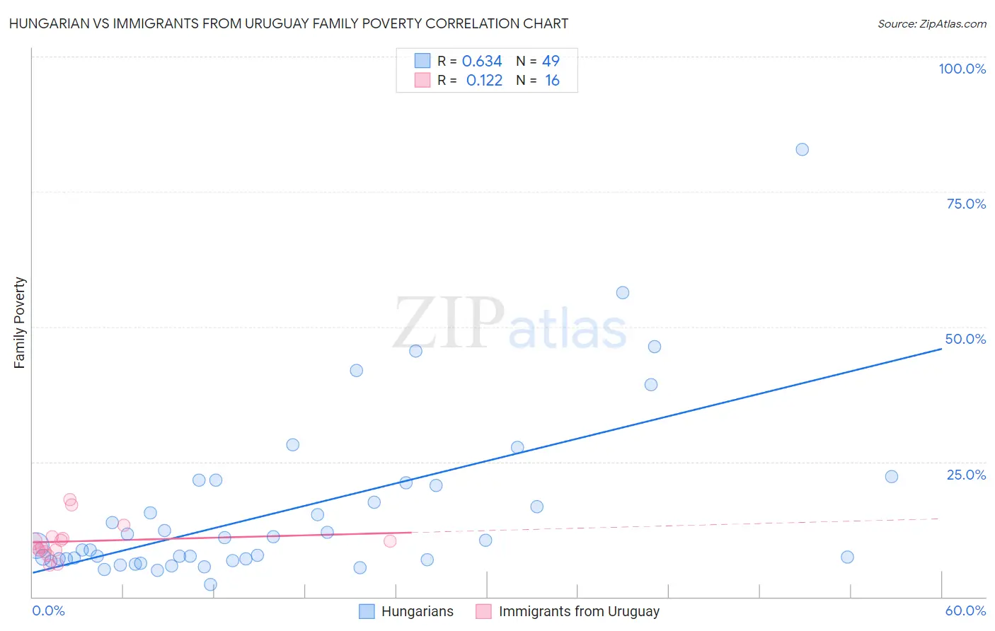 Hungarian vs Immigrants from Uruguay Family Poverty