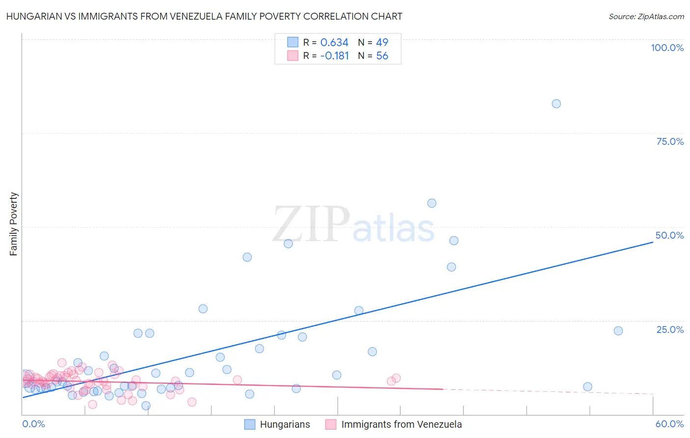 Hungarian vs Immigrants from Venezuela Family Poverty