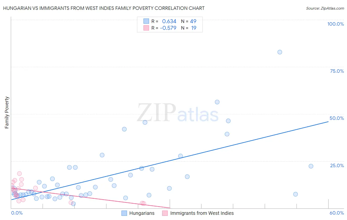 Hungarian vs Immigrants from West Indies Family Poverty