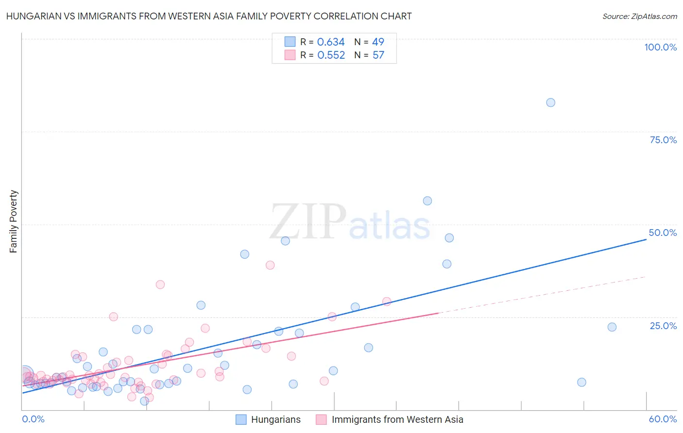 Hungarian vs Immigrants from Western Asia Family Poverty