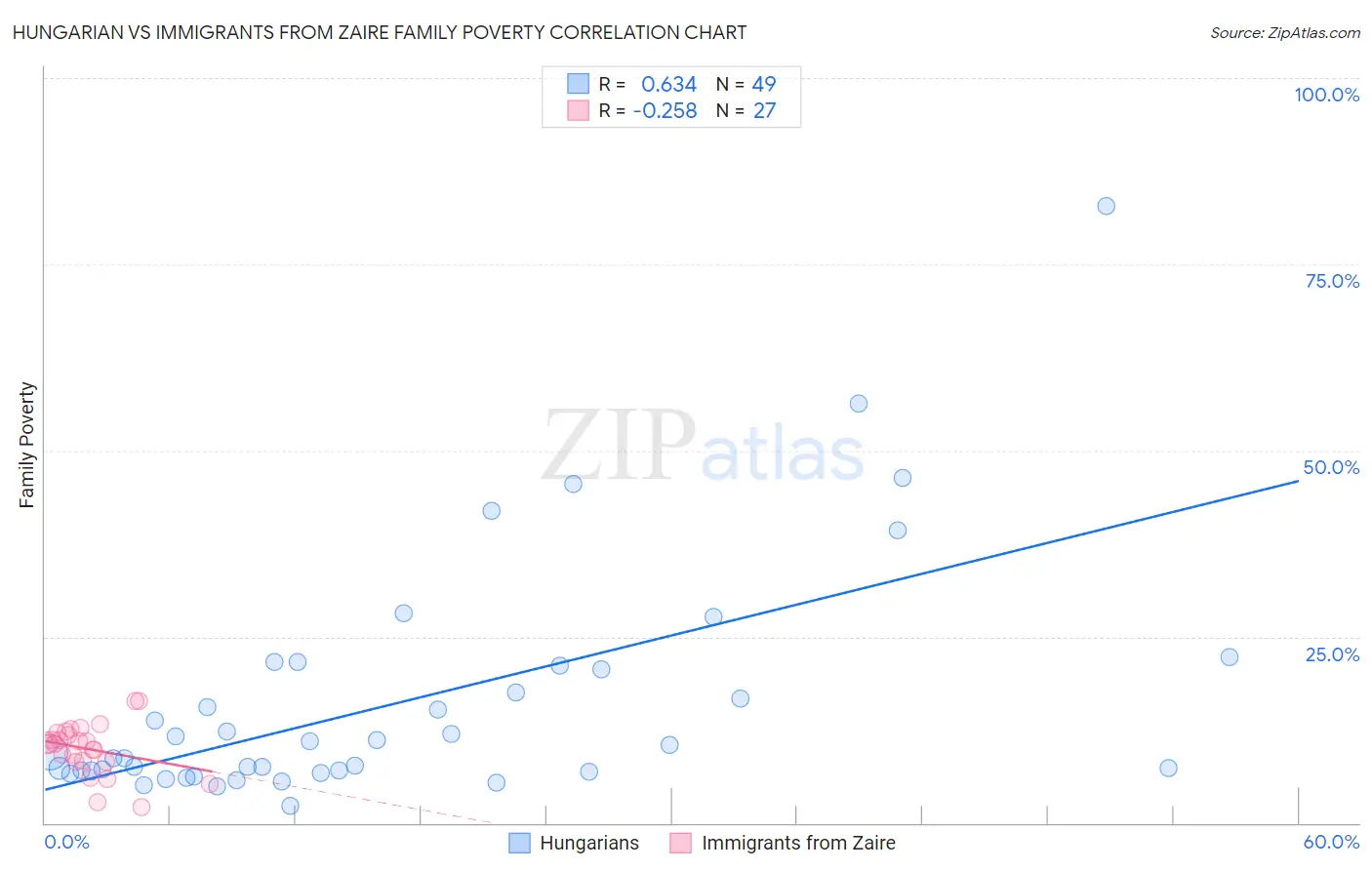 Hungarian vs Immigrants from Zaire Family Poverty