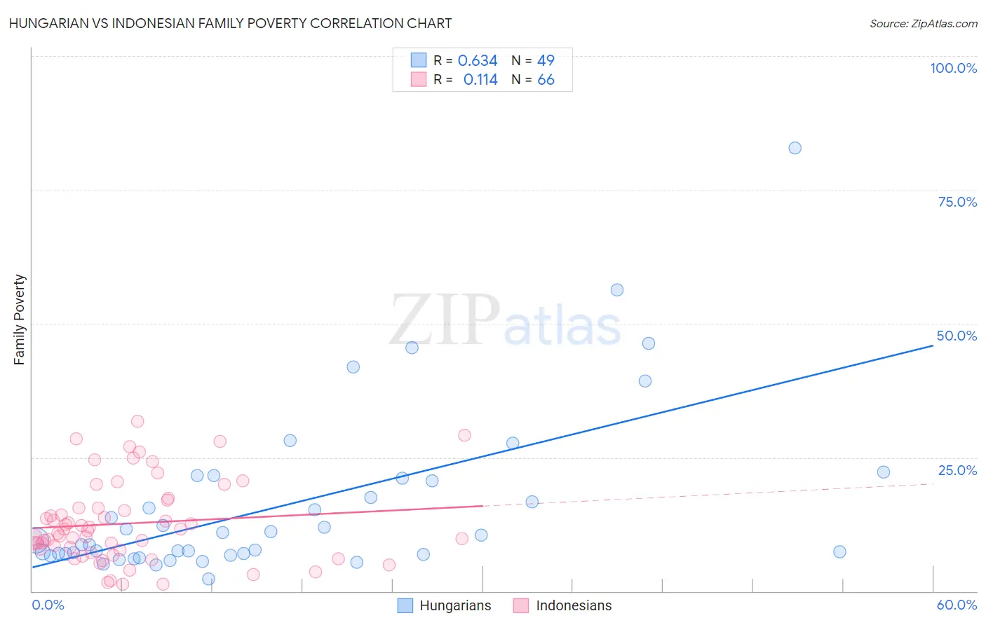 Hungarian vs Indonesian Family Poverty