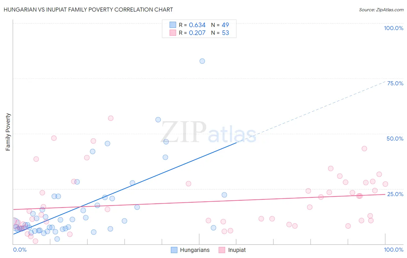 Hungarian vs Inupiat Family Poverty