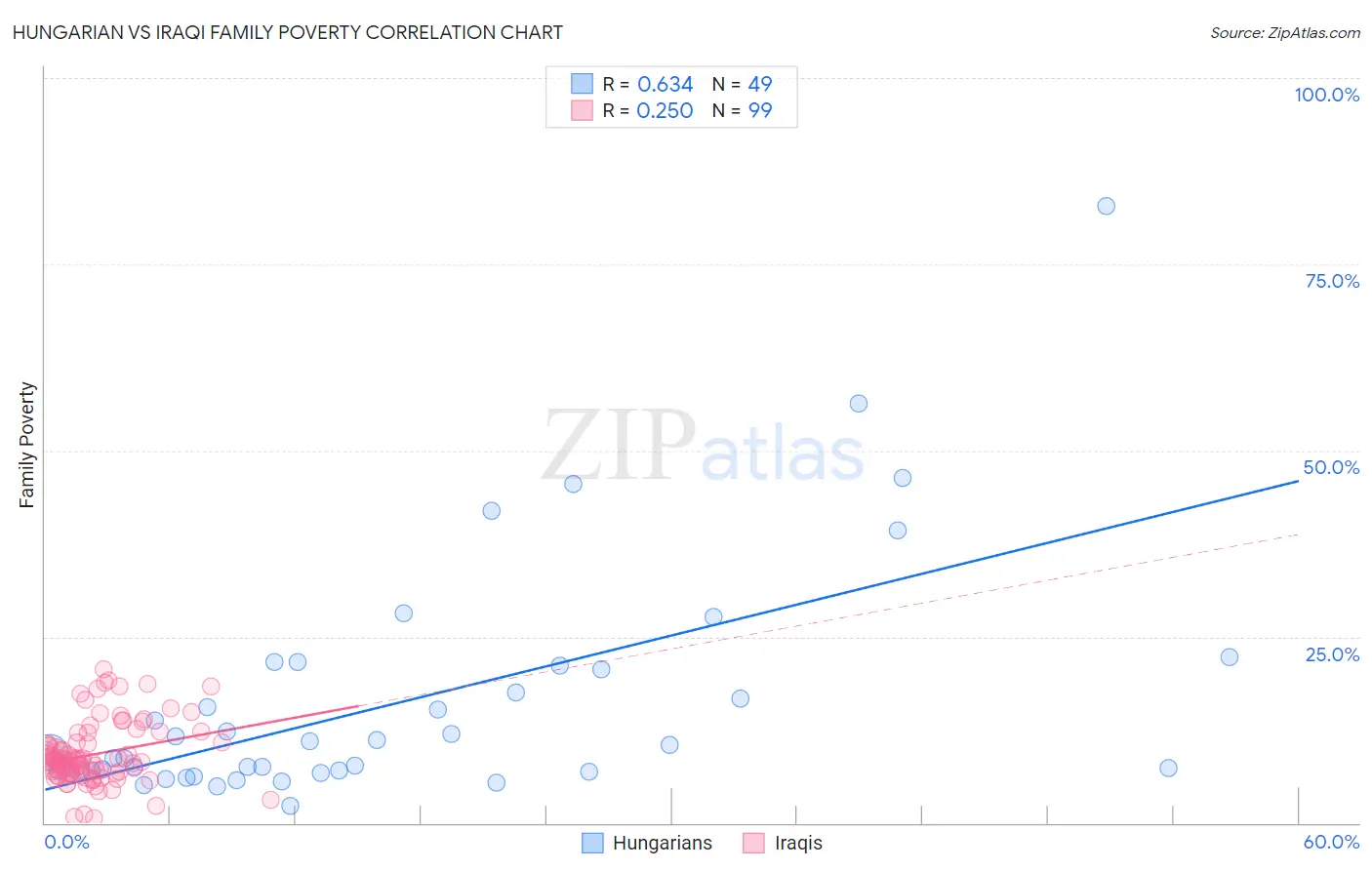 Hungarian vs Iraqi Family Poverty
