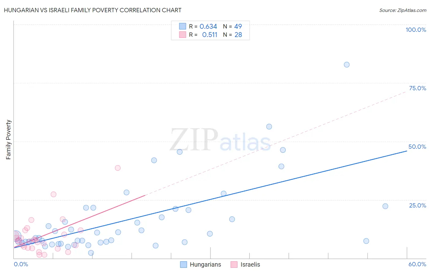 Hungarian vs Israeli Family Poverty