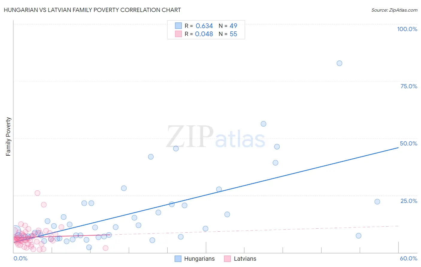 Hungarian vs Latvian Family Poverty