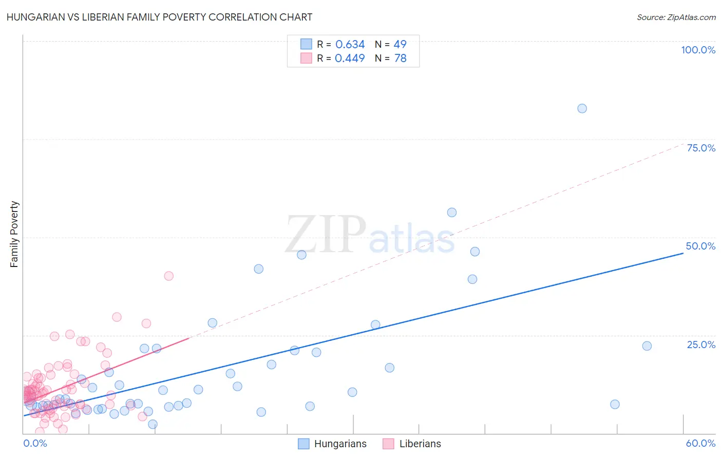 Hungarian vs Liberian Family Poverty