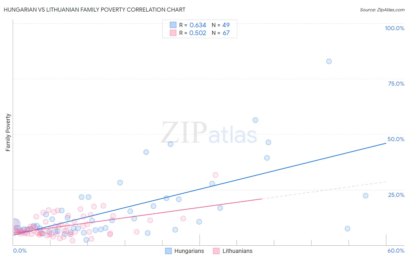 Hungarian vs Lithuanian Family Poverty