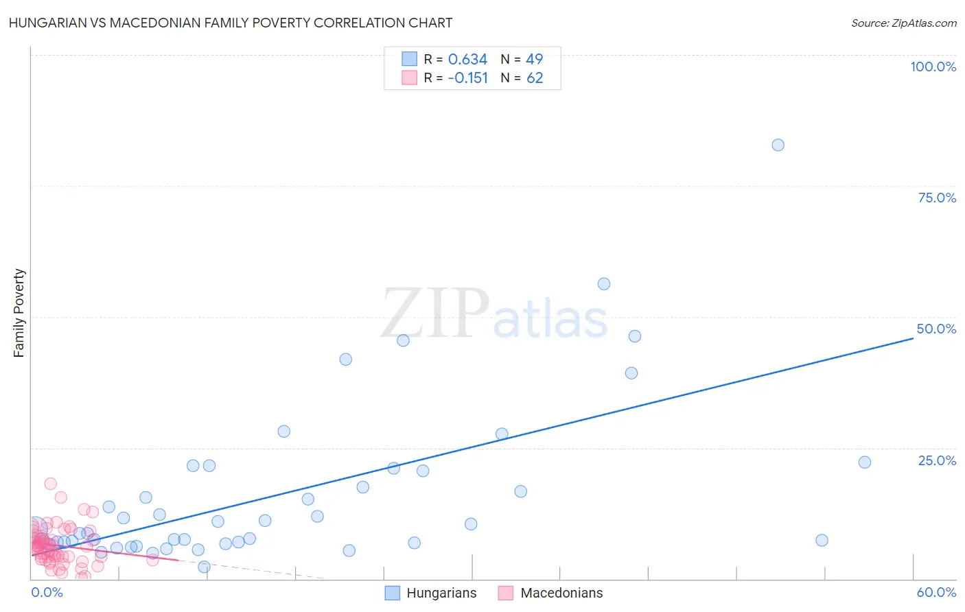 Hungarian vs Macedonian Family Poverty