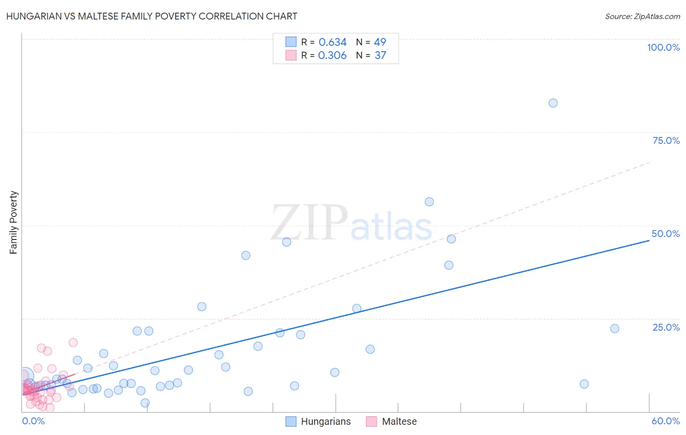 Hungarian vs Maltese Family Poverty