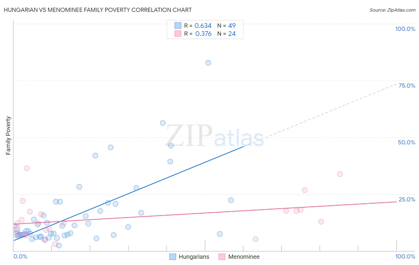 Hungarian vs Menominee Family Poverty