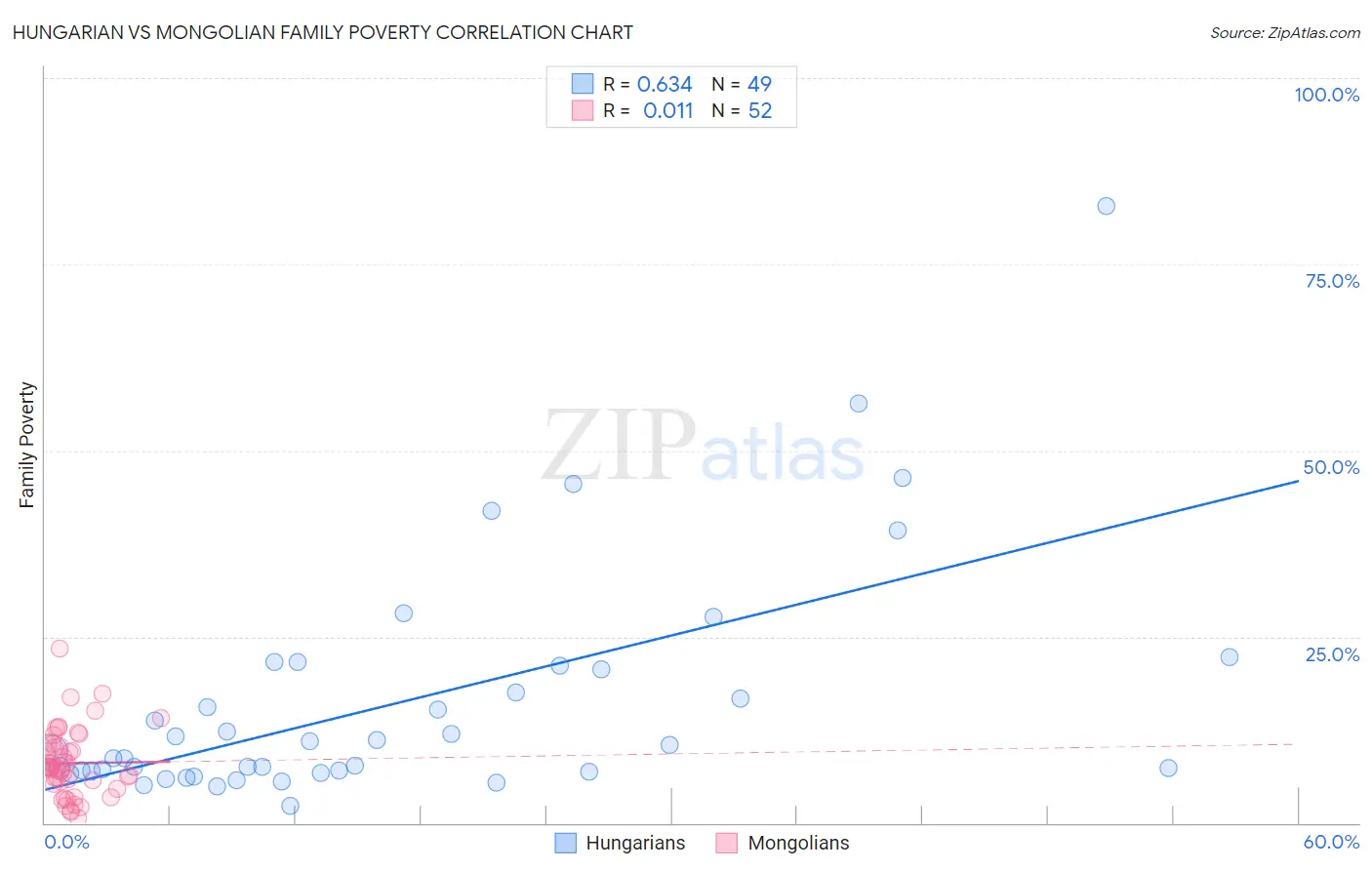 Hungarian vs Mongolian Family Poverty