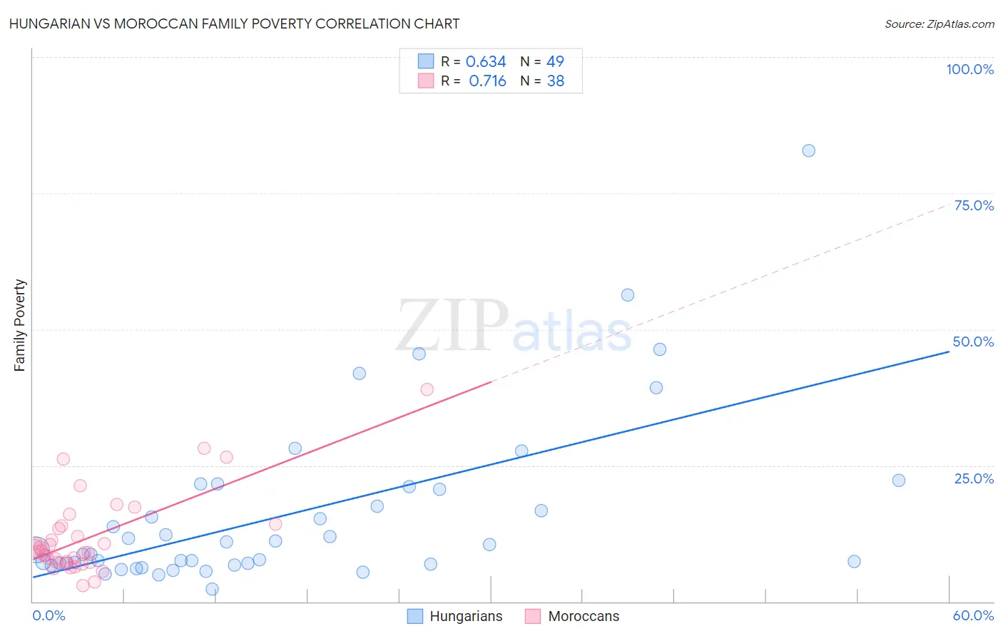 Hungarian vs Moroccan Family Poverty