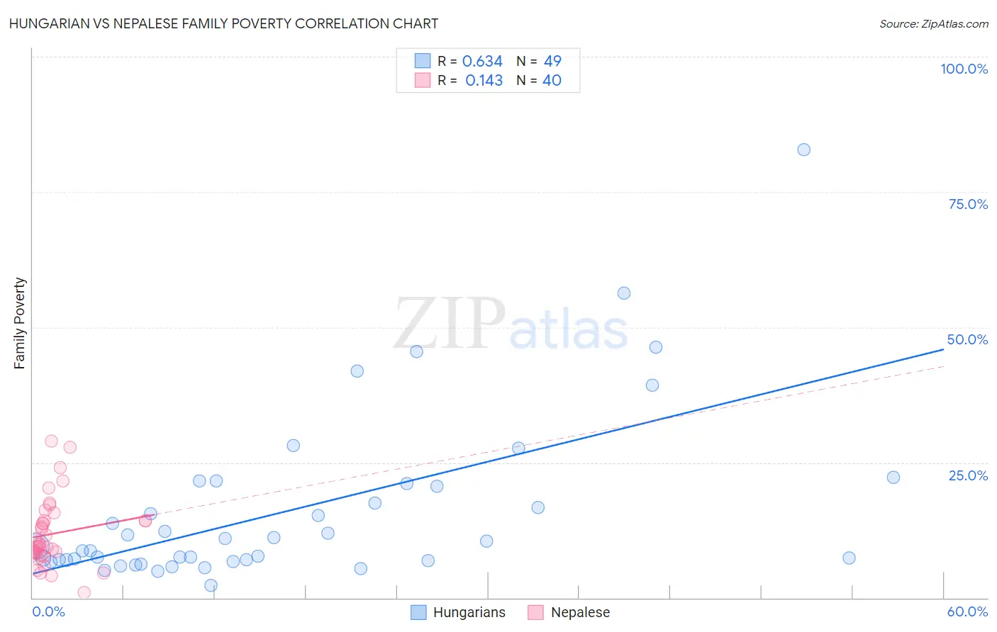 Hungarian vs Nepalese Family Poverty