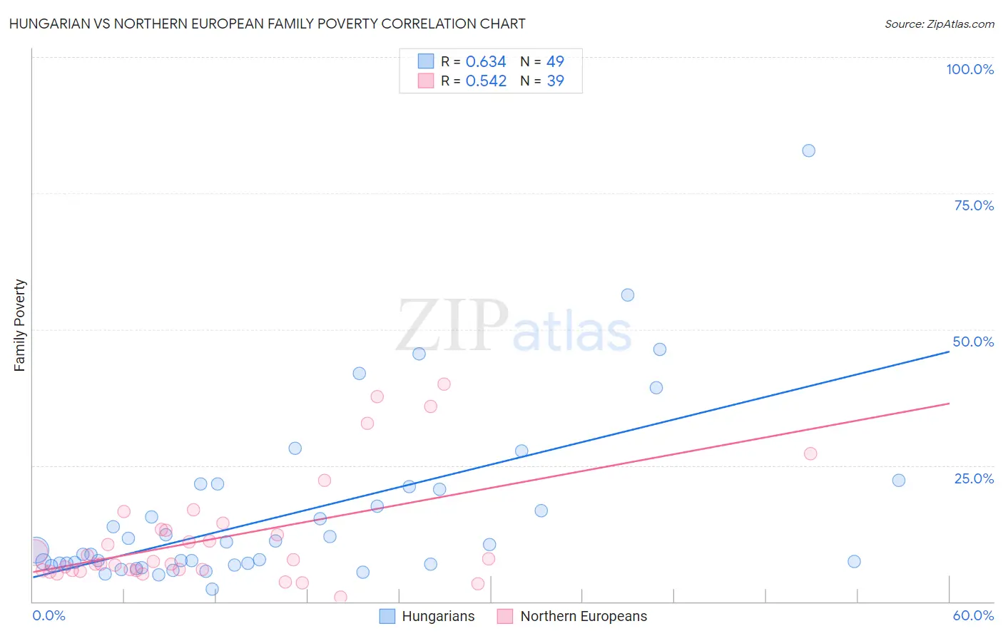 Hungarian vs Northern European Family Poverty