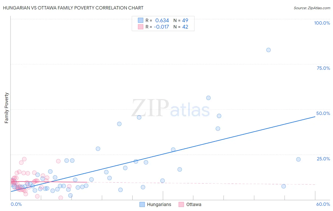 Hungarian vs Ottawa Family Poverty