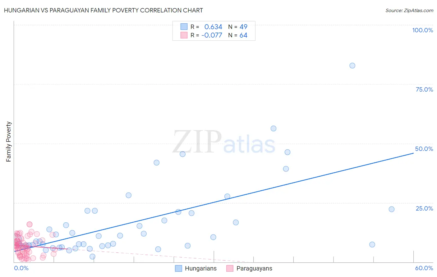 Hungarian vs Paraguayan Family Poverty