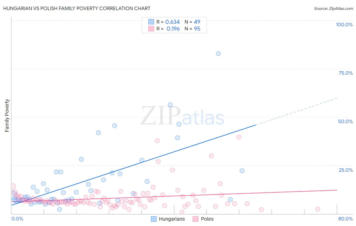 Hungarian vs Polish Family Poverty