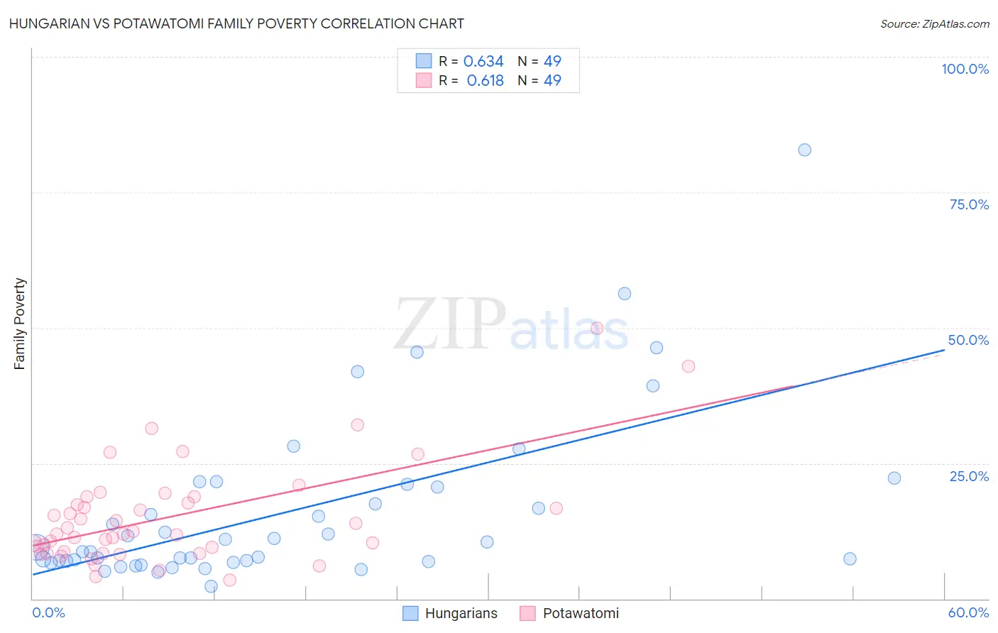Hungarian vs Potawatomi Family Poverty