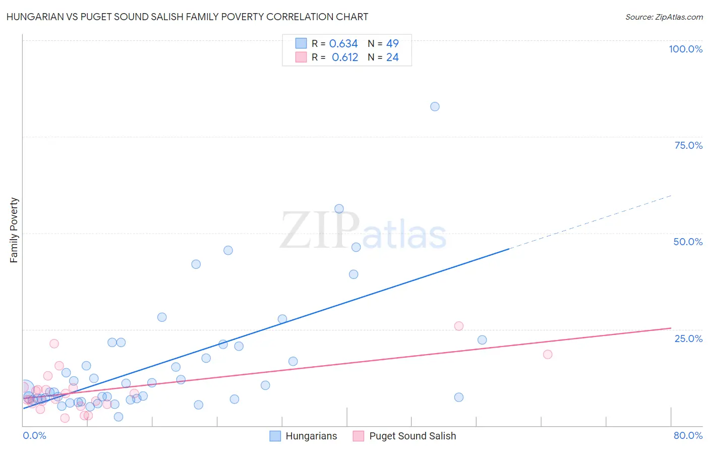 Hungarian vs Puget Sound Salish Family Poverty
